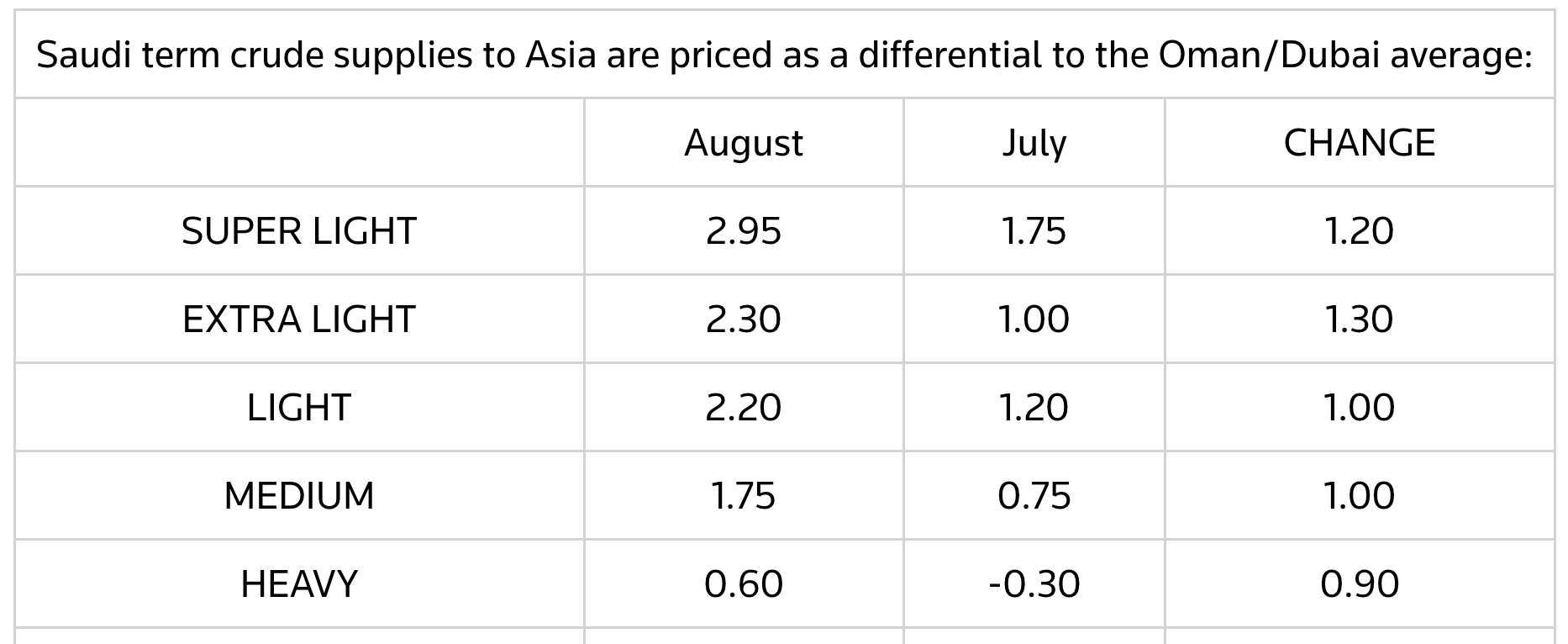 Saudi Arabia raises August oil prices for Asia, Europe buyers