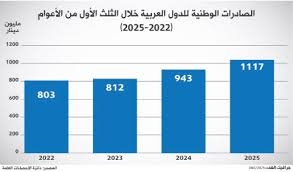 20 % نمو الصادرات الوطنية للأسواق العربية