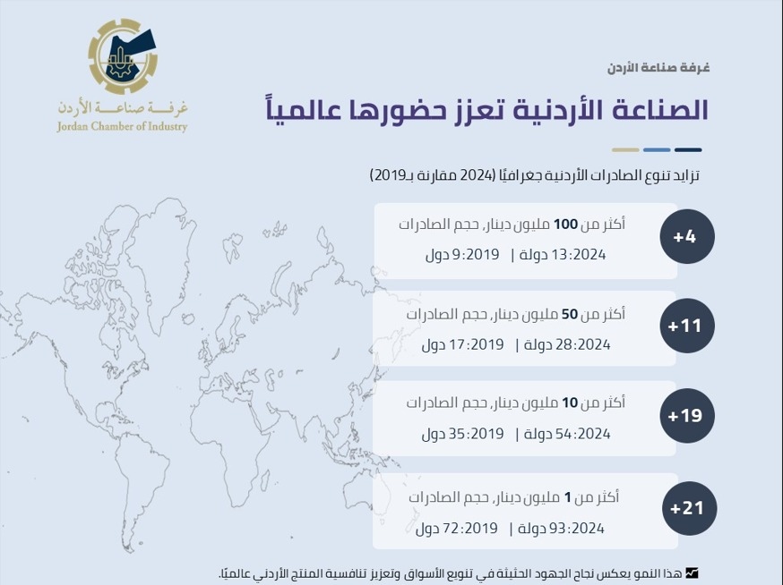 صناعة الأردن: تنوّع ملحوظ في الصادرات الصناعية يعزز حضورها العالمي