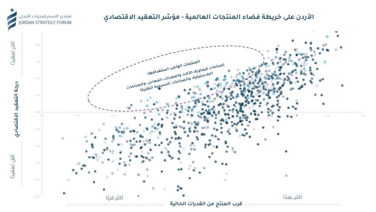 منتدى الاستراتيجيات يصدر ورقة بعنوان "مؤشر التعقيد الاقتصادي: فرصة لتعظيم المحتوى التكنولوجي والمعرفي في القاعدة الإنتاجية للصادرات الأردنية"