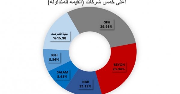 بقيمة إجمالية قدرها 689.9 ألف دينار