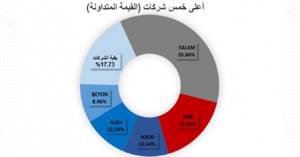تداول 1.9 مليون سهم بـ 286.2 ألف دينار في 'بورصة البحرين'