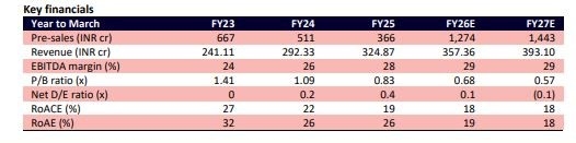 Nuvama initiates coverage with a ‘BUY' rating on AGI Infra (AGIIL) with a target price of Rs 1448