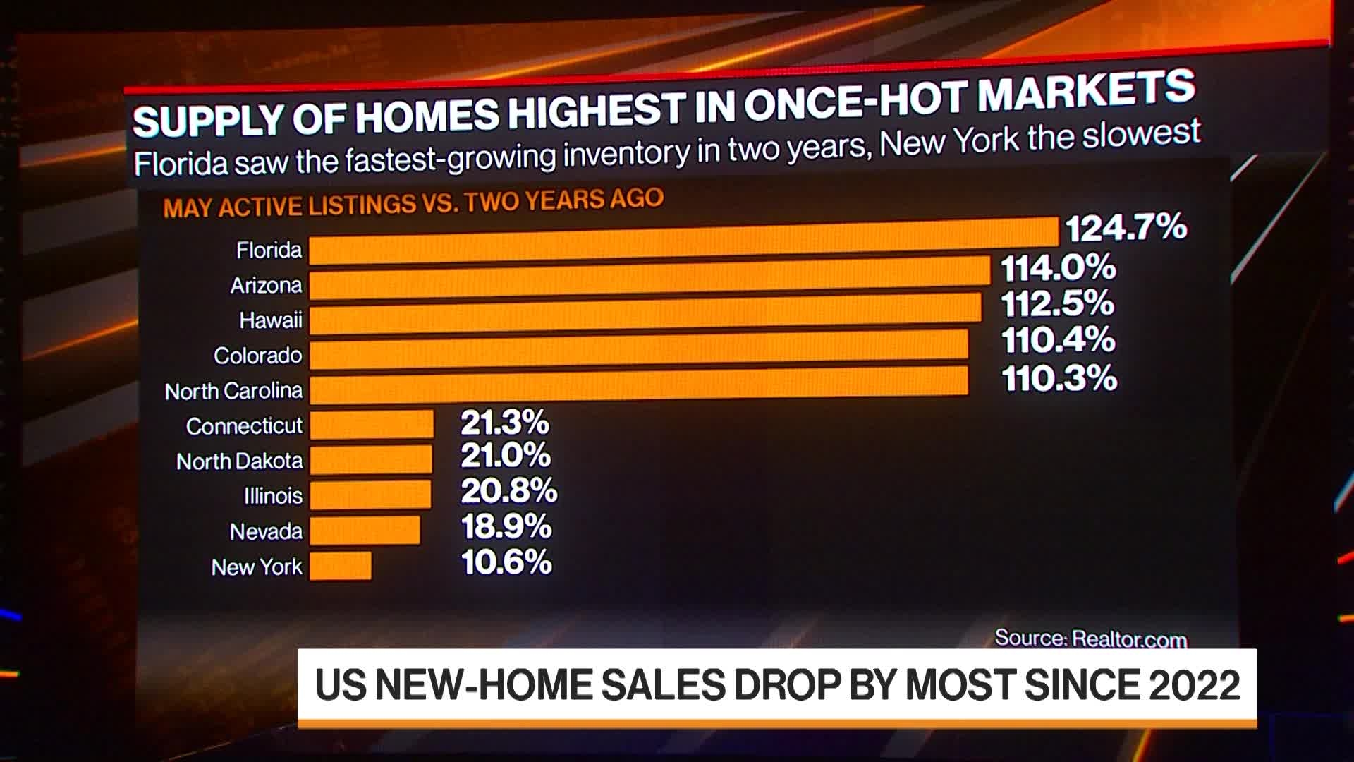 US New-Home Sales Drop By Most Since 2022