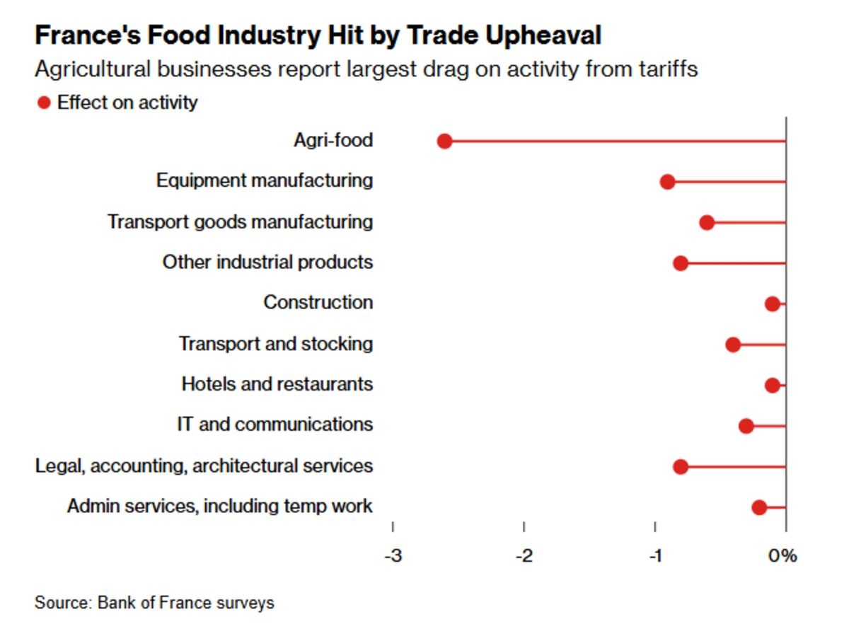 France's Agri-Food Sector Is Worst Hit by Trump Tariffs
