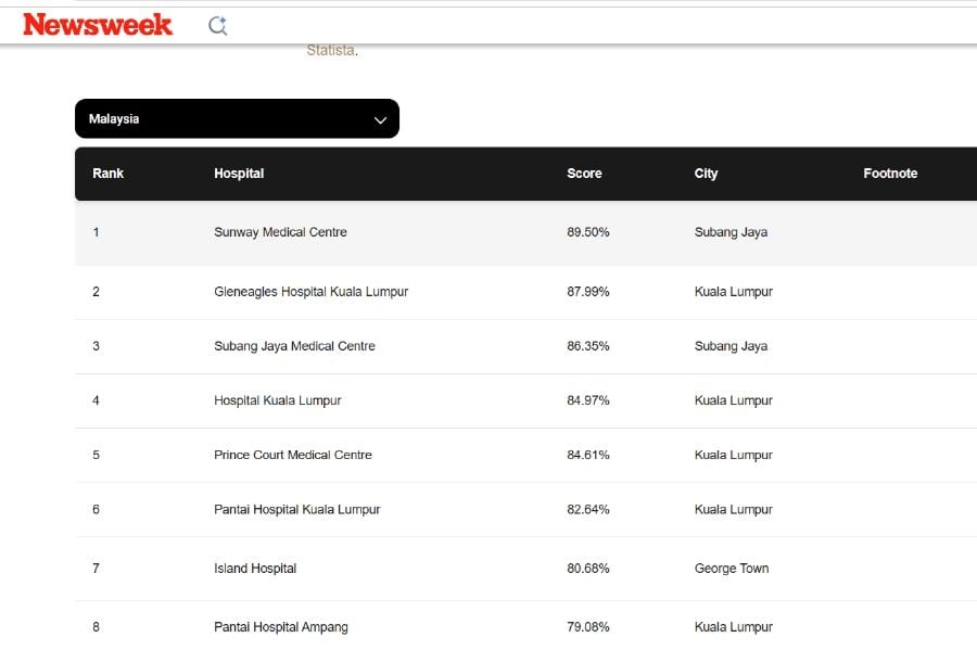 Malaysia's hospitals ranked among world's best by Newsweek