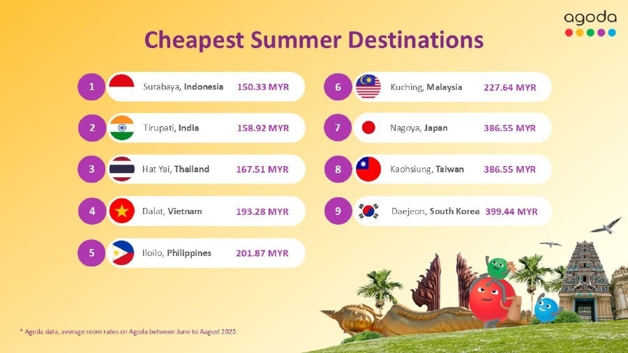 Kuching is Malaysia's cheapest holiday spot, Surabaya is Asia's most affordable