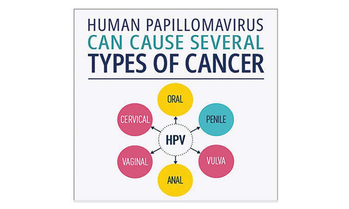 HPV adding to the rise in cancer cases among Indian youth