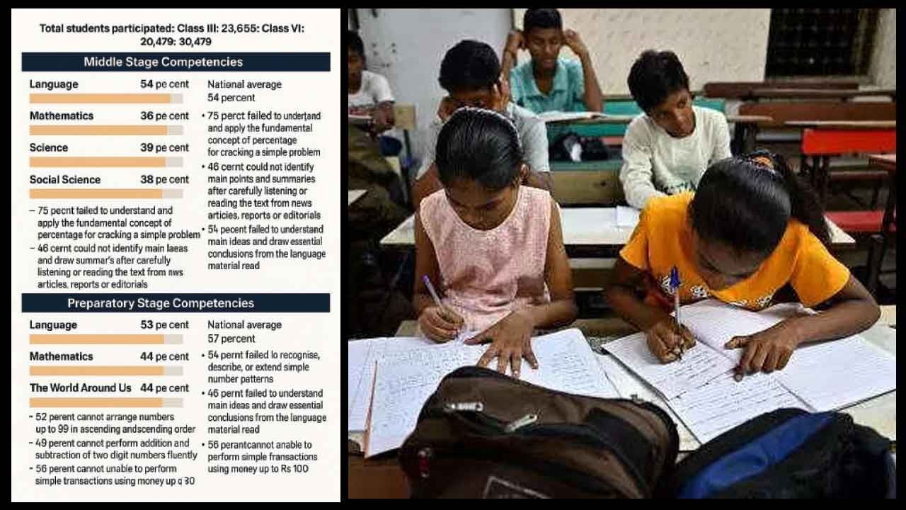 3 out of 4 Class IX students struggle with basic percentage problems