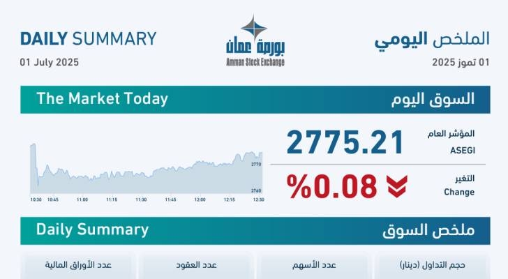 بورصة عمّان تغلق على انخفاض بنسبة 0.08% الثلاثاء