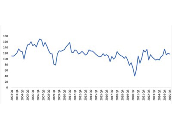Business Optimism Index for Q3 2025 declines, but sub-indices indicate resilience in the domestic economy