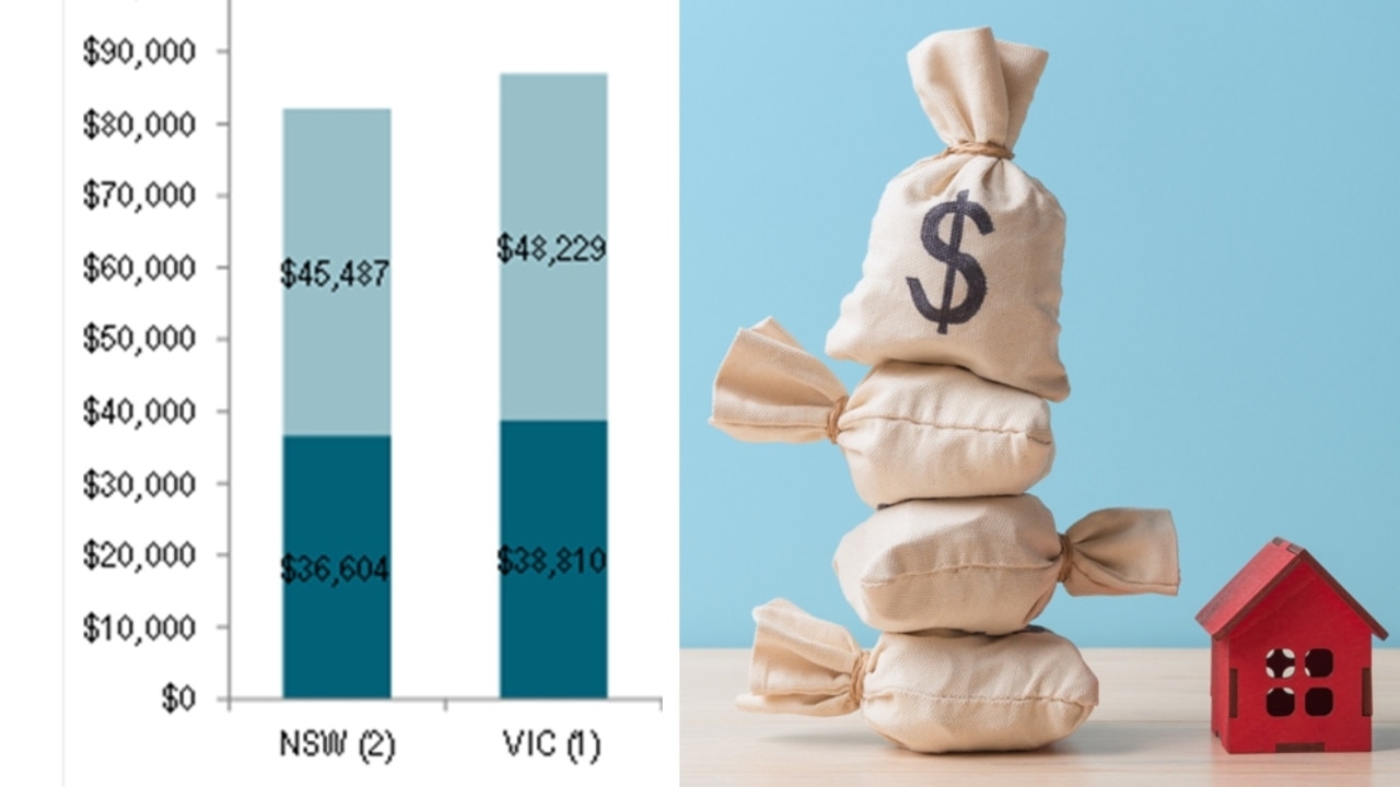 HIA: stamp duty behind 500,000 less homes, $40k home loan hit