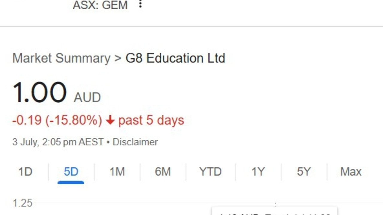 Stock in G8 Education declines 15 per cent on Joshua Brown allegations