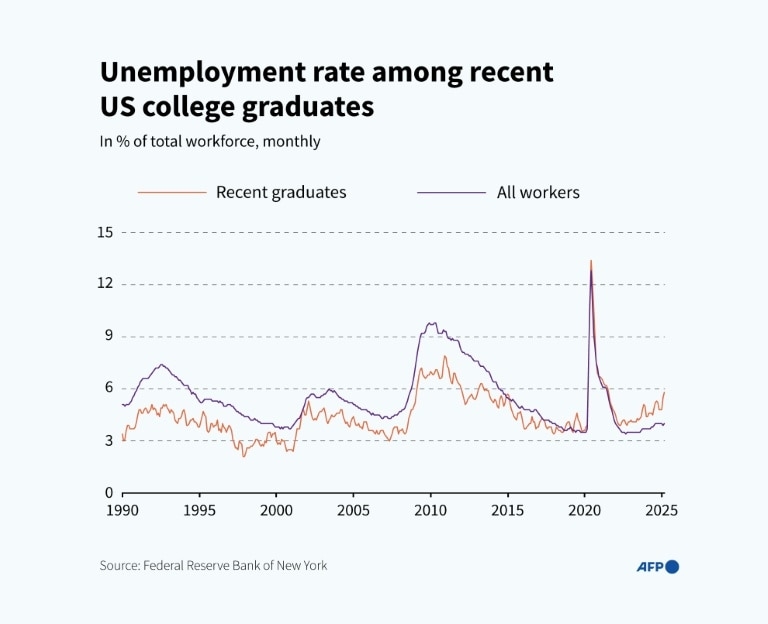 'Into a void': Young US college graduates face employment crisis
