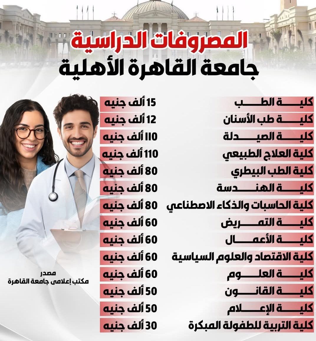 طب القاهرة الأهلية هي الأرخص في العالم : ١٥ الف جنيه بس : ياللا ياجدعان