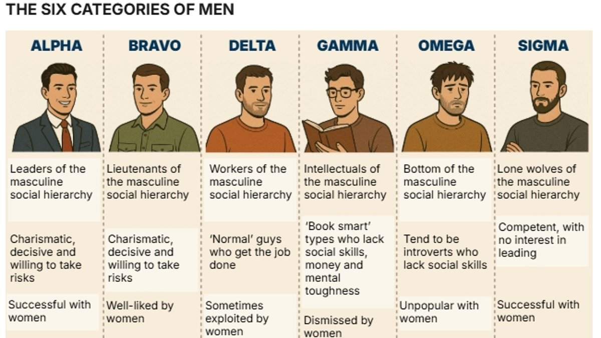 What's YOUR personality type? Scientists say all men fit into 6 categories – take the test to see if you're an alpha, bravo, delta, gamma, omega, or sigma