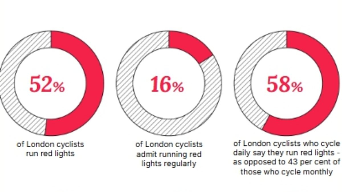 Ten times more cyclists than motorists are fined for running red lights in City of London - as one in six admit they do it often