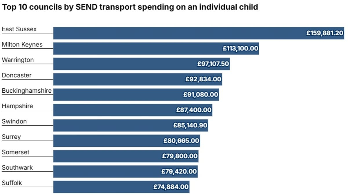 Council spends almost £160,000 a year on ferrying ONE child with special needs to school - as transport costs spiral to more than £1.5bn