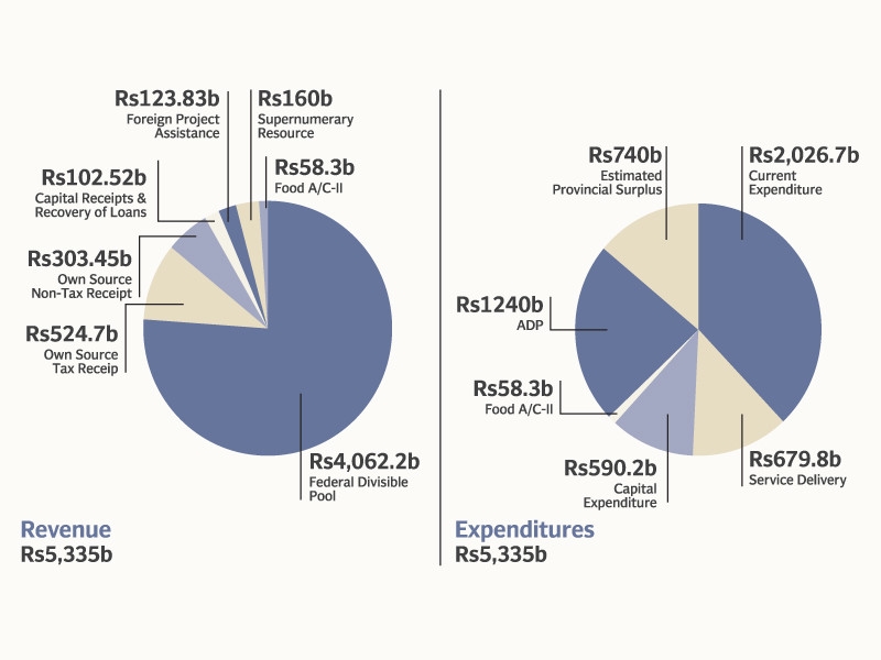 Education, health get big boost