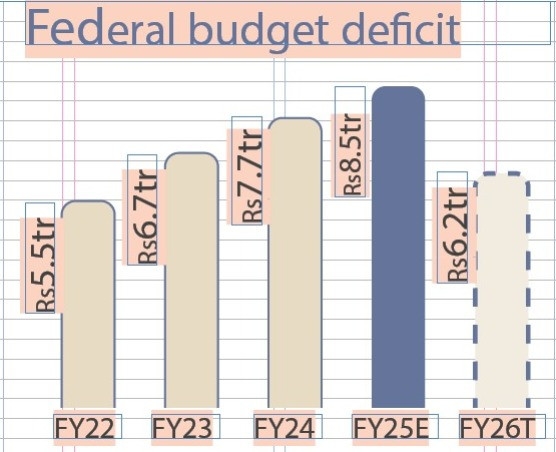 Govt slaps Rs415b taxes to raise Rs2.2tr