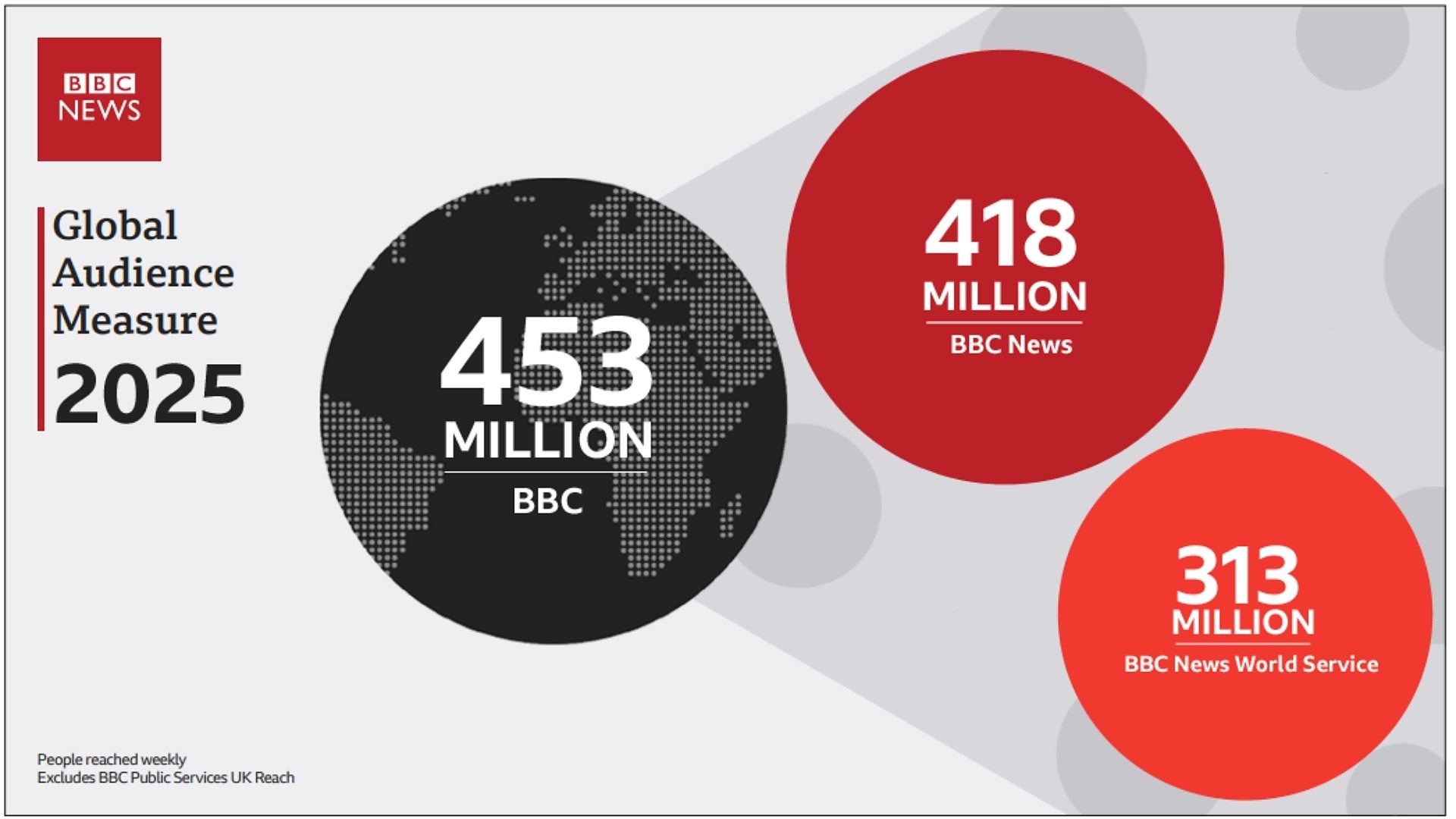BBC's response to global news events drives audience growth