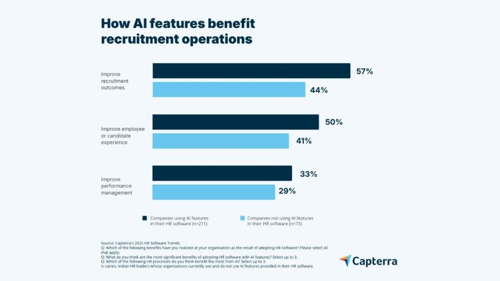 AI and Upskilling Drive HR Transformation in 2025, Reveals Capterra India Survey