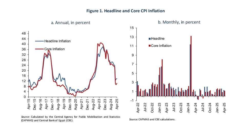 Urban inflation rises to 13.9% in April despite fuel price hikes