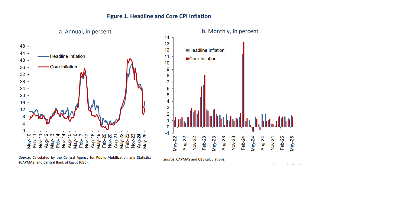 Annual urban inflation rises to 16.8% in May 2025: CBE