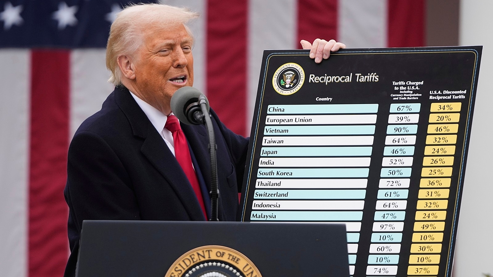 US households face bigger income loss than Trump's $300 billion tariff revenue