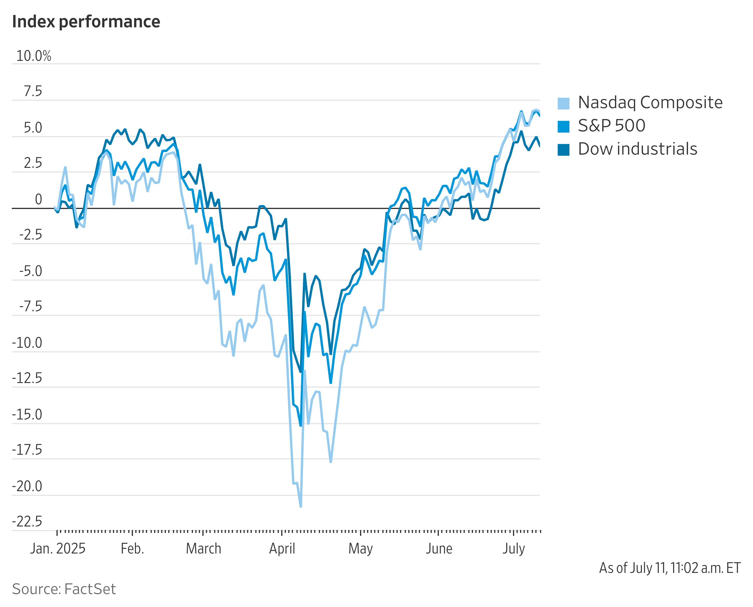 Why Wall Street Isn't Too Concerned About Tariffs