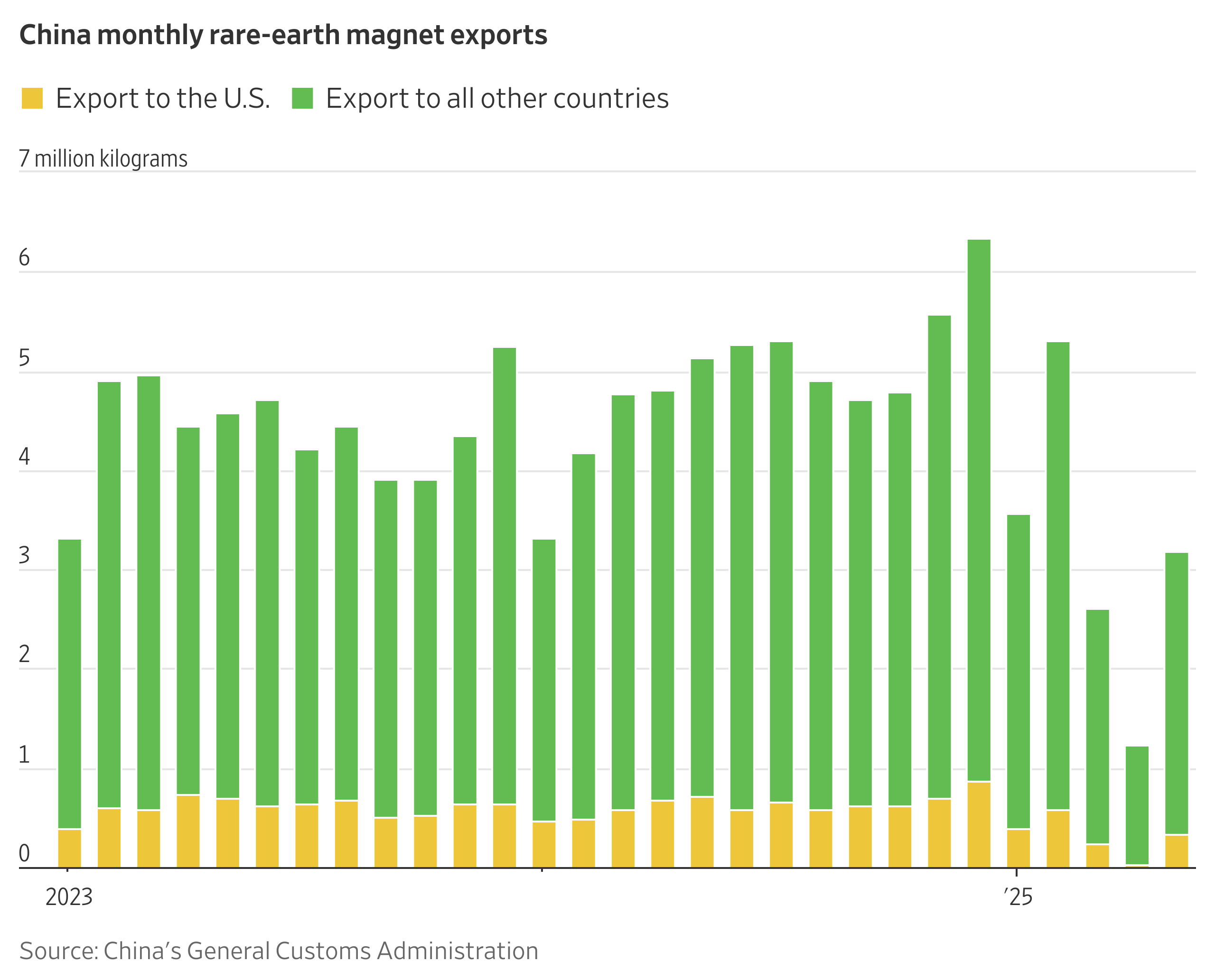 Chinese Rare-Earth Exports Jump After U.S. Trade Truce