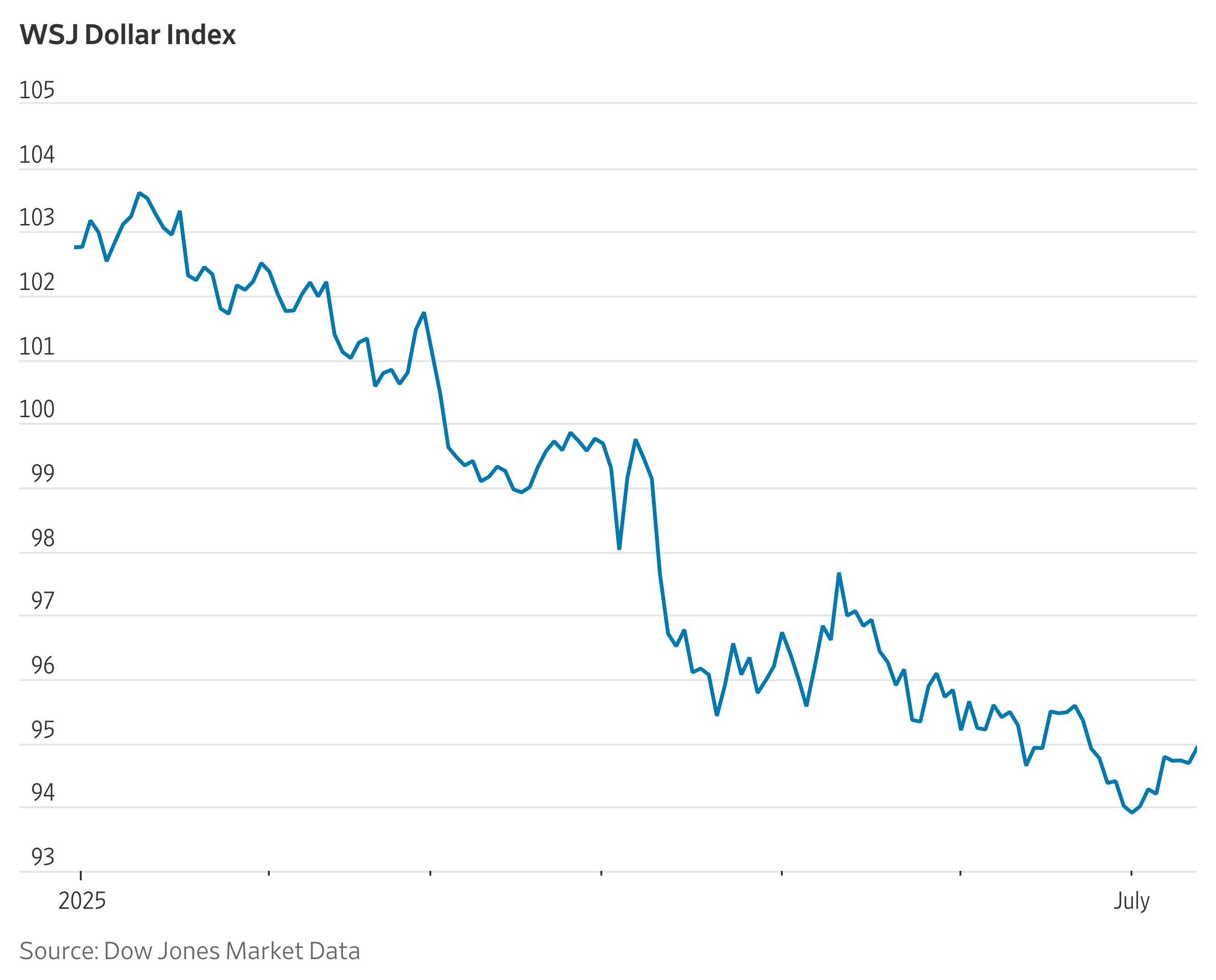 Historic Dollar Decline Tests Travelers, Investors