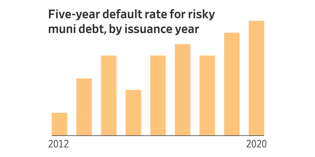 A Mystery in the High-Yield Muni Market: What Are the Riskiest Bonds Worth?