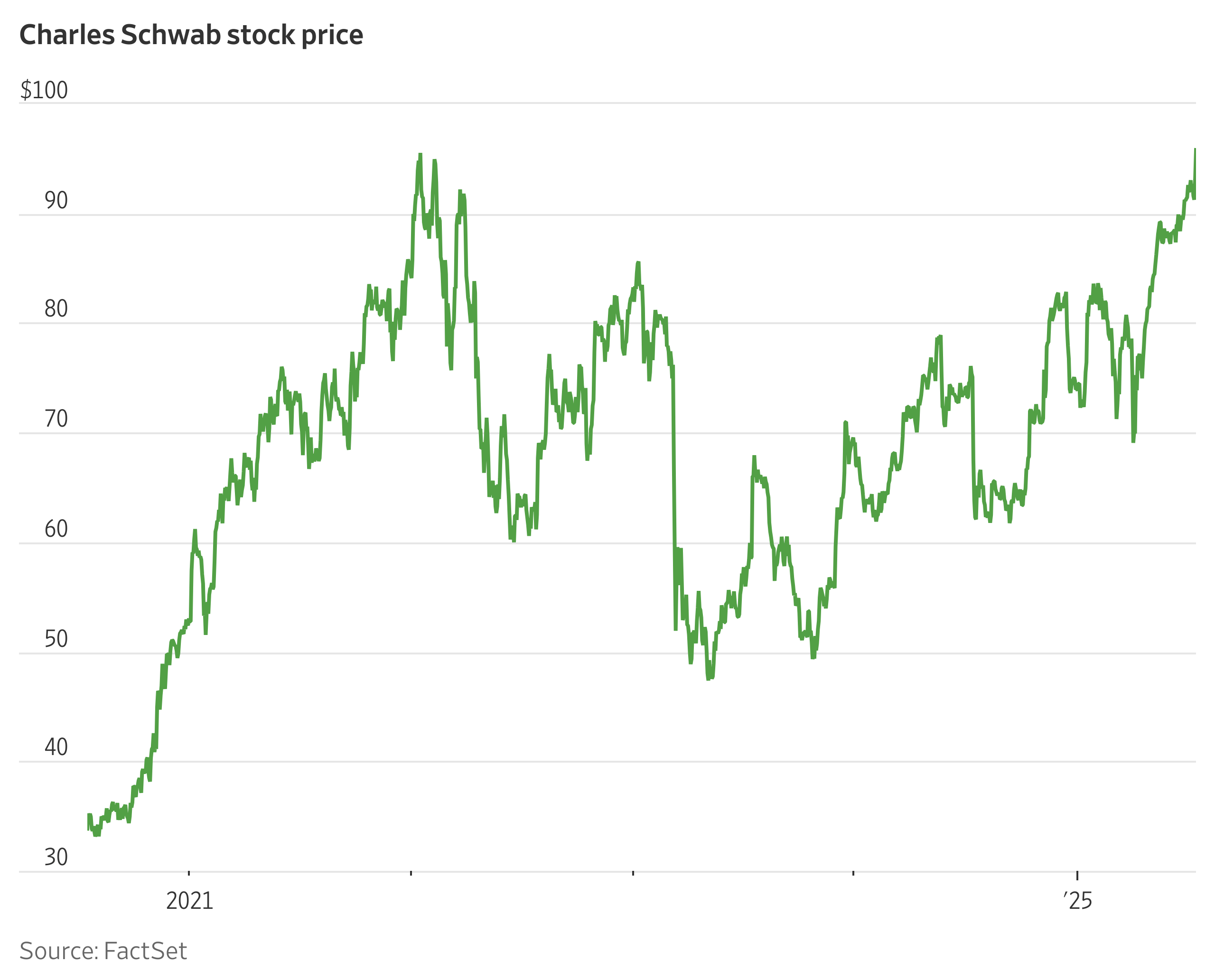 Charles Schwab Stock Hits First Record Since 2022