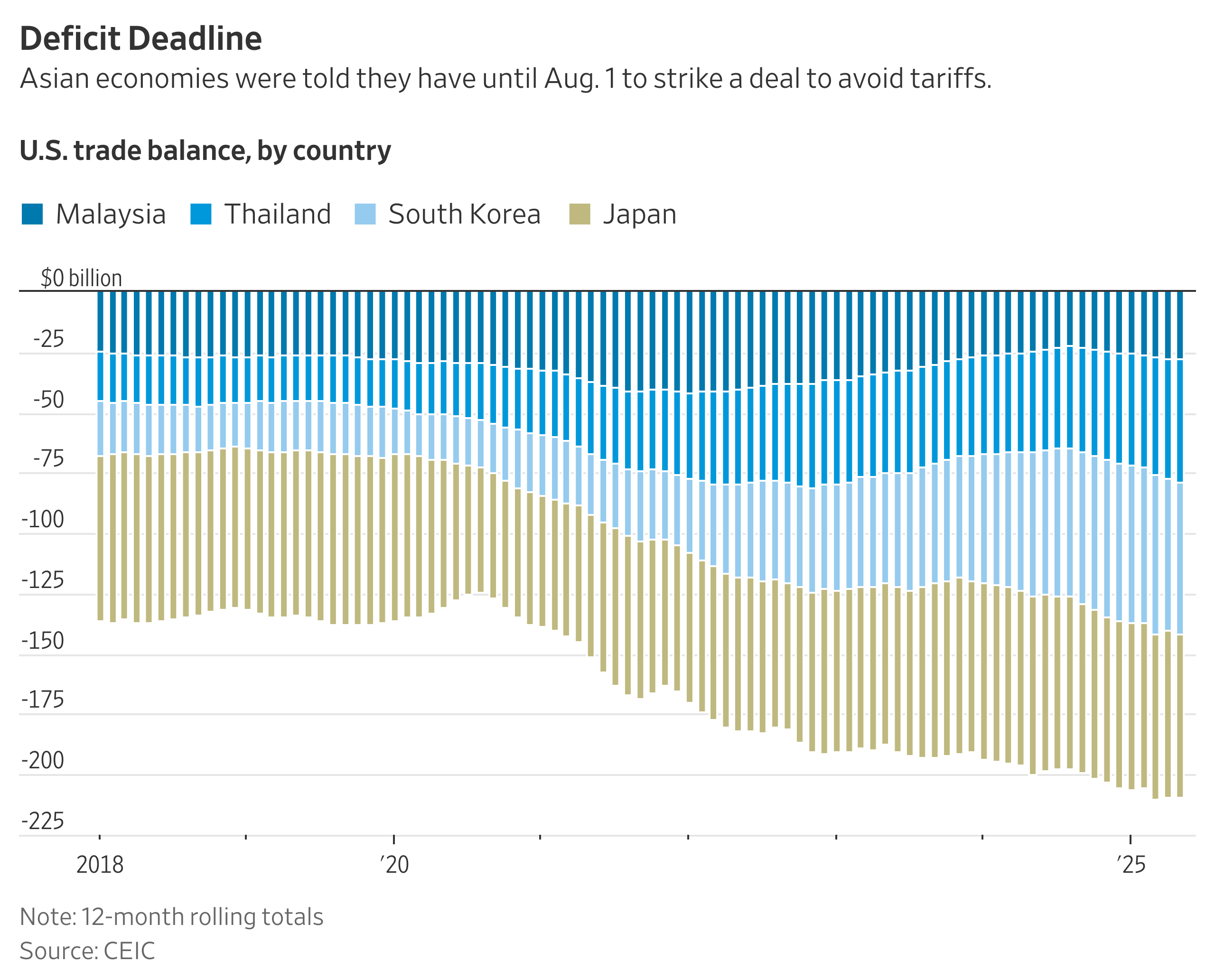 Why South Korea and Japan Are Both in Trump's Crosshairs