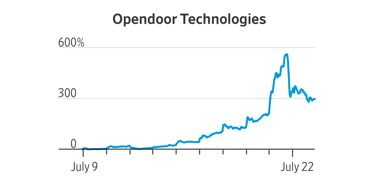 Five Signs of a Market Bubble Investors Are Tracking