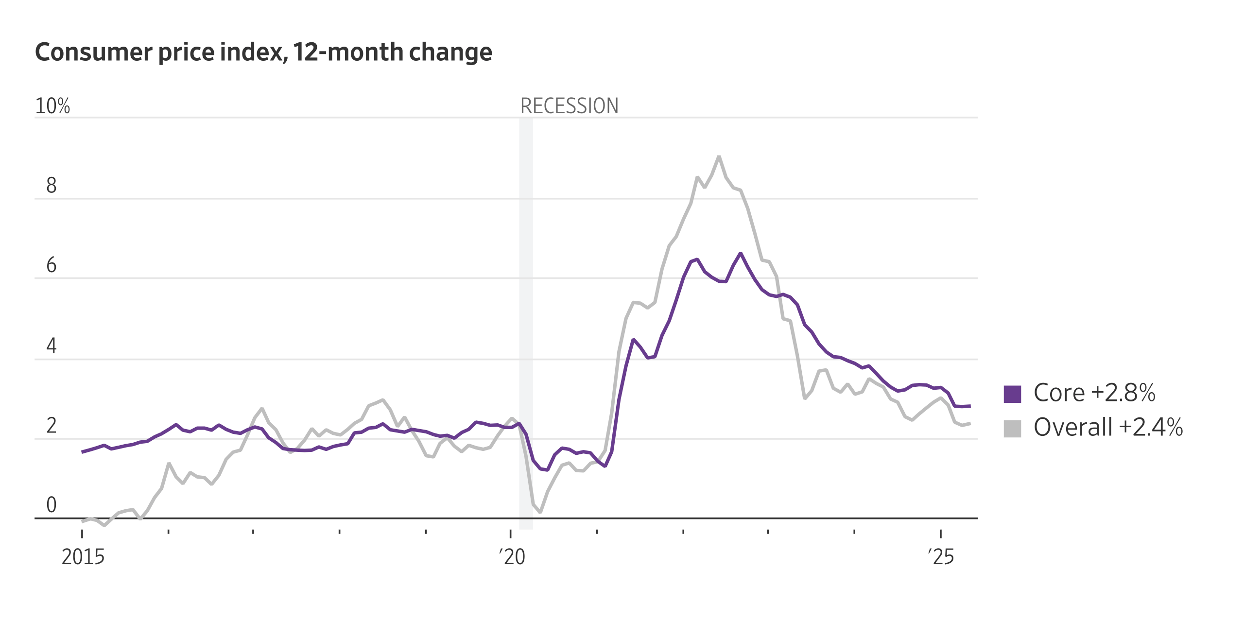 June CPI Report: What to Expect From Tuesday's Inflation Report