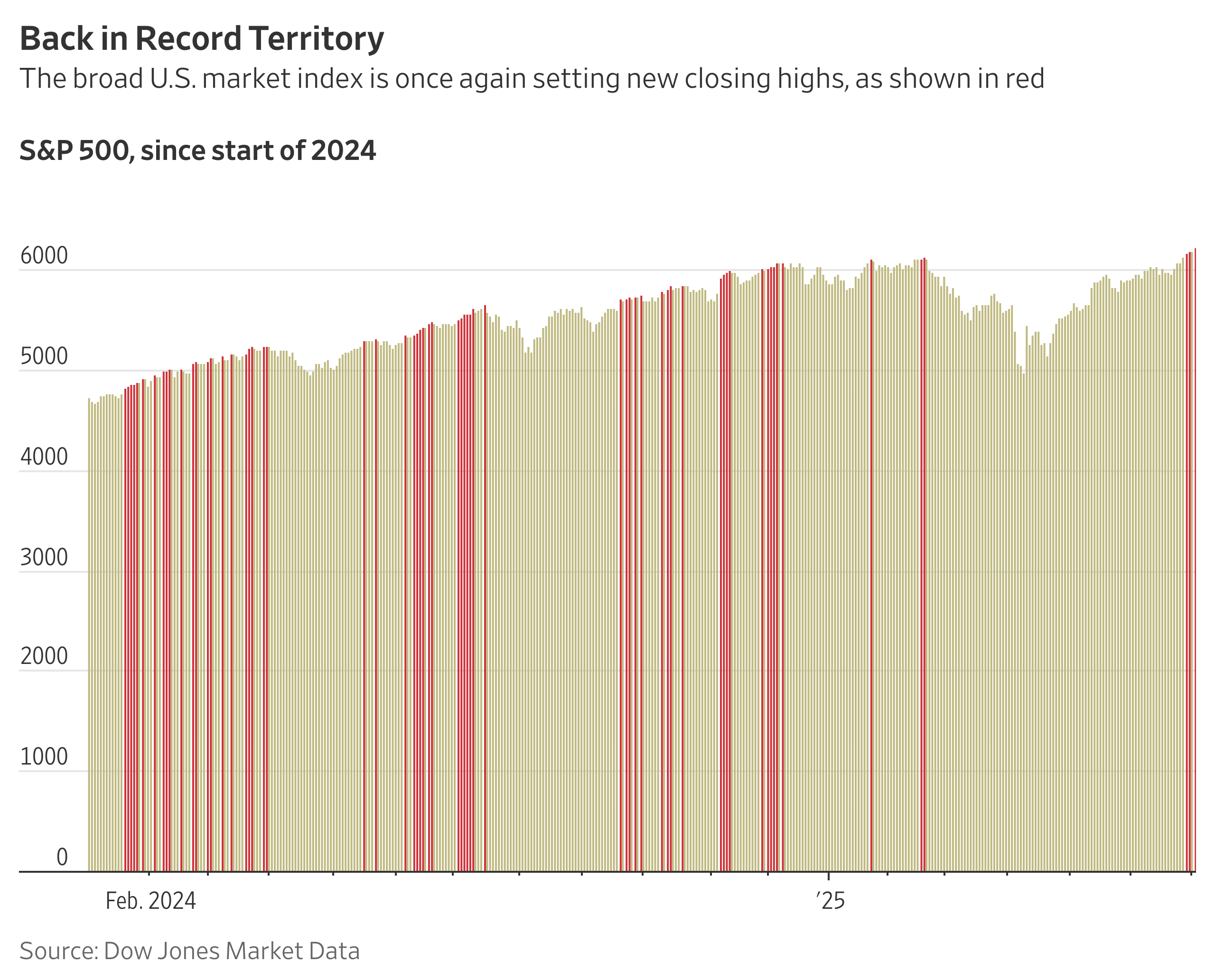 S&P 500 Heads for Fresh Record High