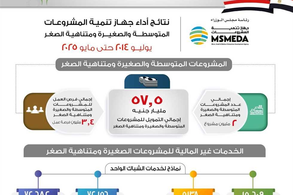 «تنمية المشروعات»: 57.5 مليار جنيه تمويلات خلال 11 عامًا