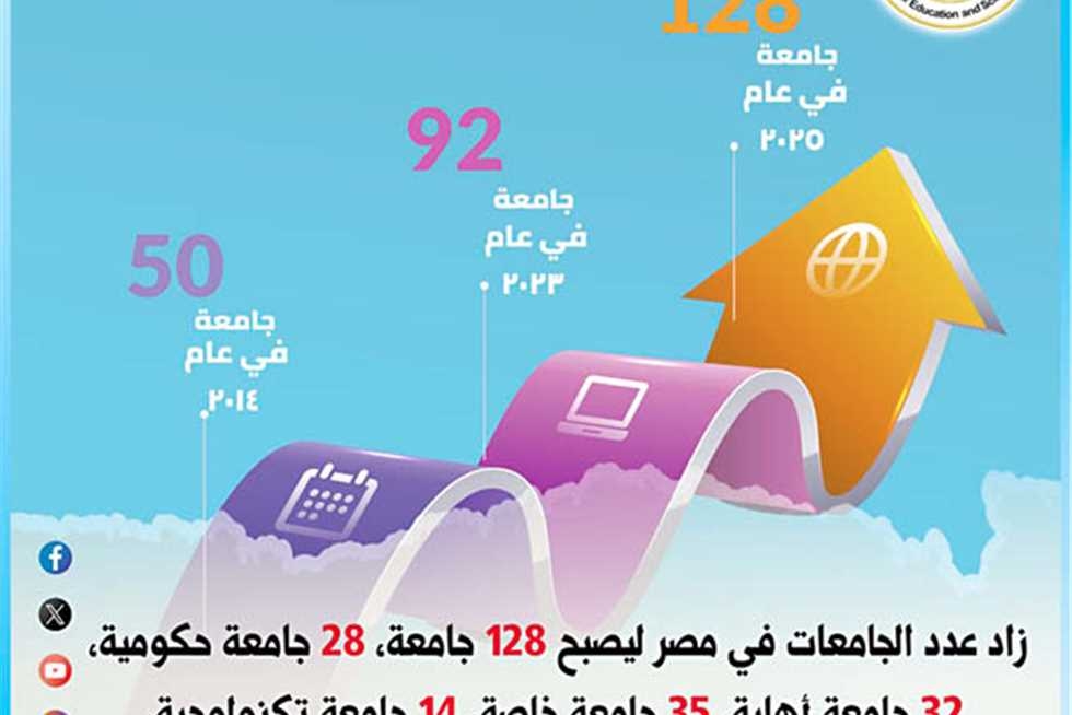طفرة فى منظومة التعليم العالى خلال 11 عامًا
