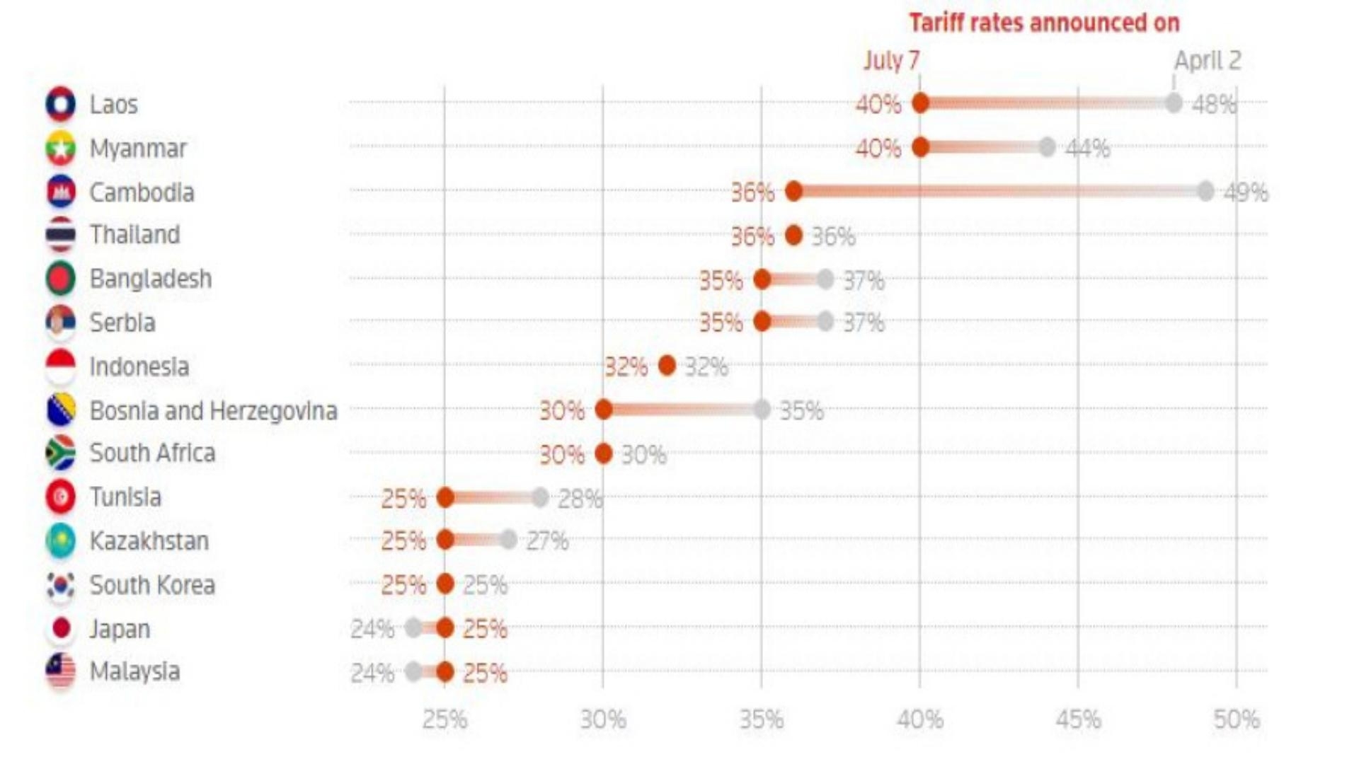 08 Jul 2025 12:19 PM Japan, South Korea face 25% tariffs as Trump ramps up trade war in letters to 14 nations