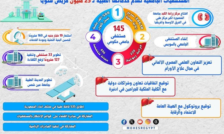 التعليم العالي: 145 مستشفى جامعيًّا يستقبل 25 مليون مواطن سنويا