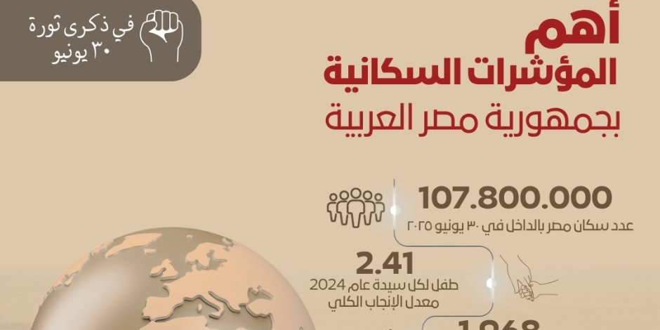 الإحصاء: ارتفاع الناتج المحلي الإجمالي من 2013 حتي 2023 بنسبة 552.7%.. وزيادة الصادرات المصرية بـ 62.3%