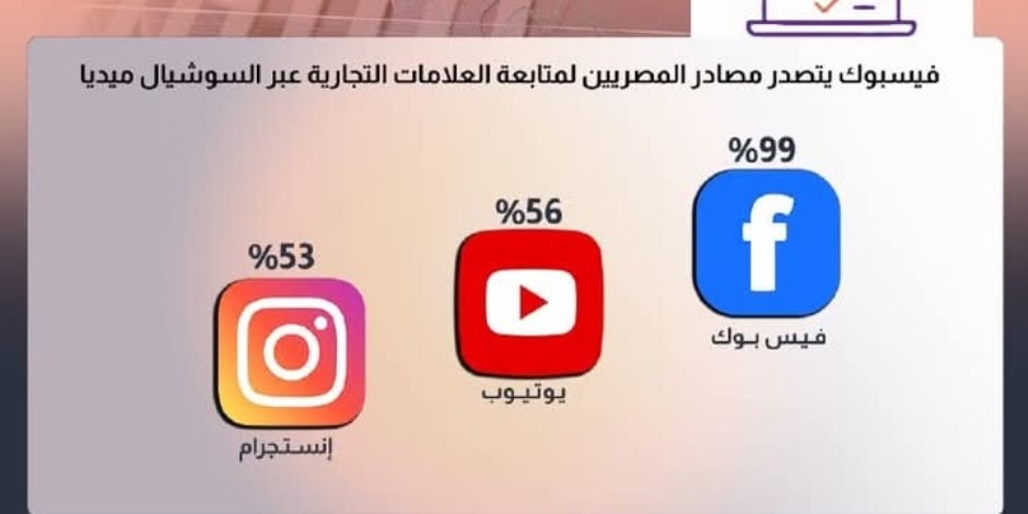 1.38 مليون سنة من الوجود البشري يقضيها العالم يومياً بمواقع التواصل الاجتماعي.. انخفاض تمضية الوقت عليها 4.8% في مصر عامي 2023 و2024
