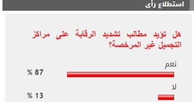 %87 من القراء يطالبون بتكثيف الرقابة على مراكز التجميل غير المرخصة