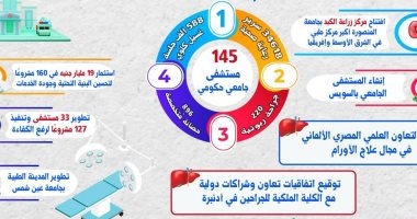 دعم متواصل من القيادة السياسية.. 145 مستشفى جامعيا تستقبل 25 مليون مواطن سنويا