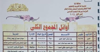 196 طالبًا حصلوا على الدرجة النهائية.. أسماء أوائل الشهادة الإعدادية بقنا