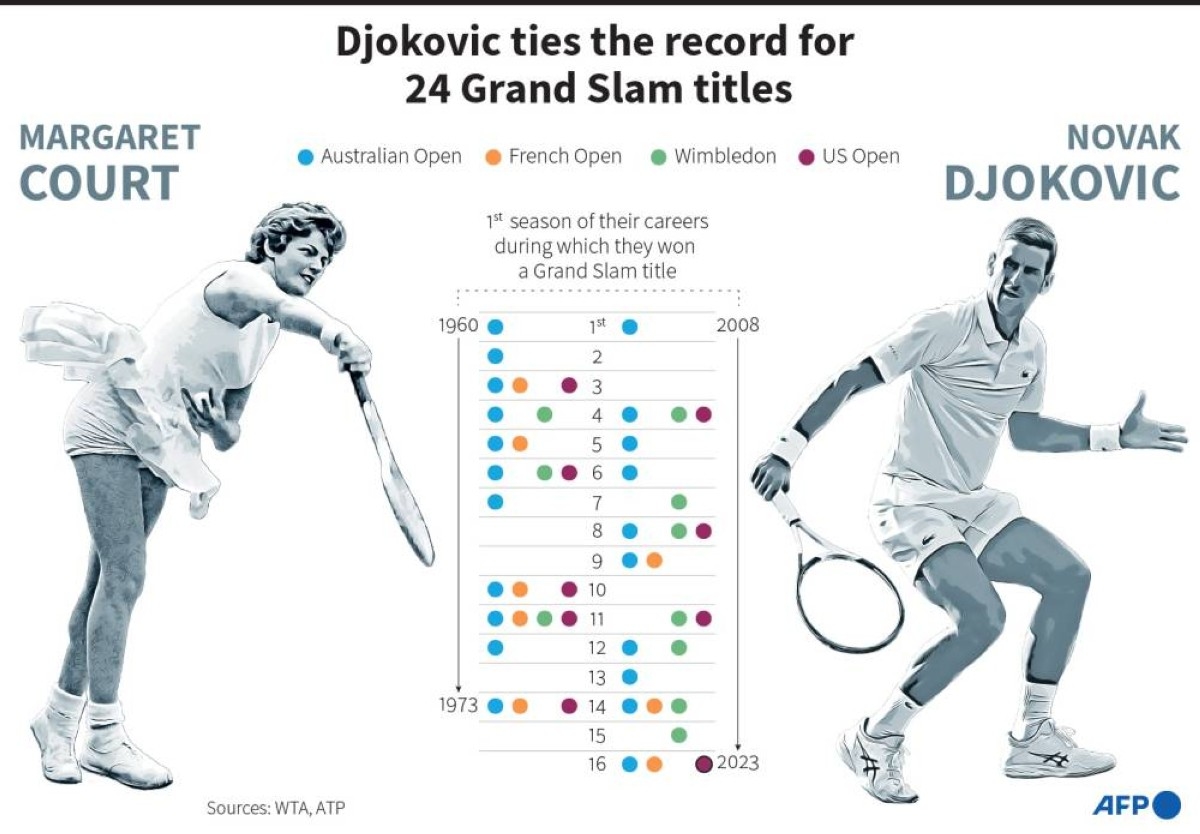 Wimbledon offers Nole ‘best chance' to make history