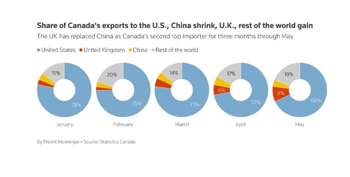 Canadian companies diversify trade during US tariff war