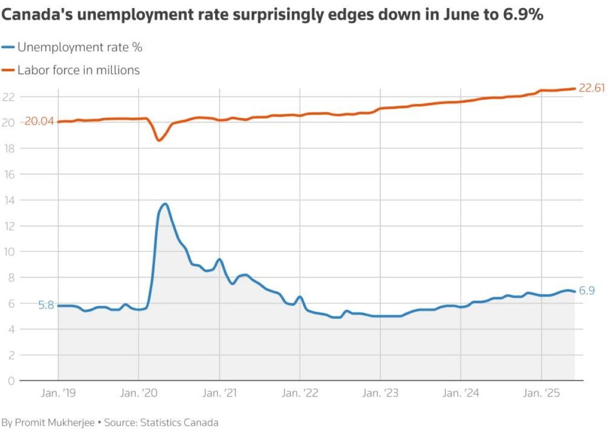 Canada economy added 83,100 new jobs in June